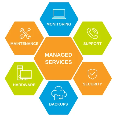 Hexagon diagram of managed IT services: monitoring, maintenance, support, hardware, security and backups around a central hub