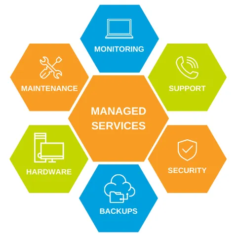 Hexagon diagram of managed IT services: monitoring, maintenance, support, hardware, security and backups around a central hub
