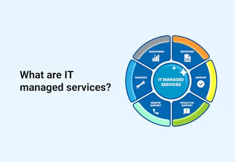 Schéma circulaire intitulé « IT Managed Services » avec des segments pour la surveillance, les rapports, l’amélioration, le support proactif, le support à distance et la maintenance